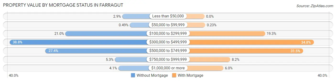 Property Value by Mortgage Status in Farragut