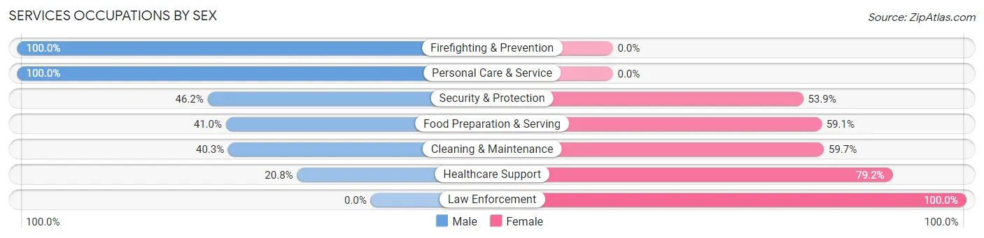 Services Occupations by Sex in Fayetteville
