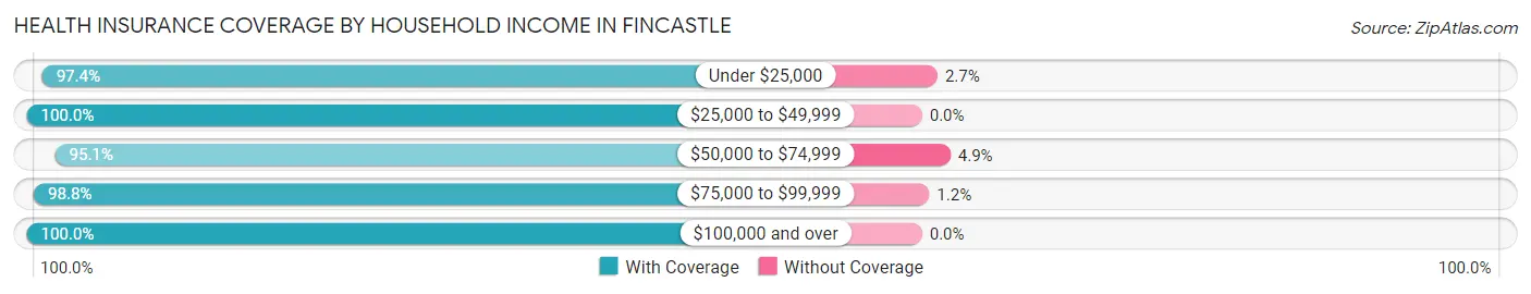 Health Insurance Coverage by Household Income in Fincastle