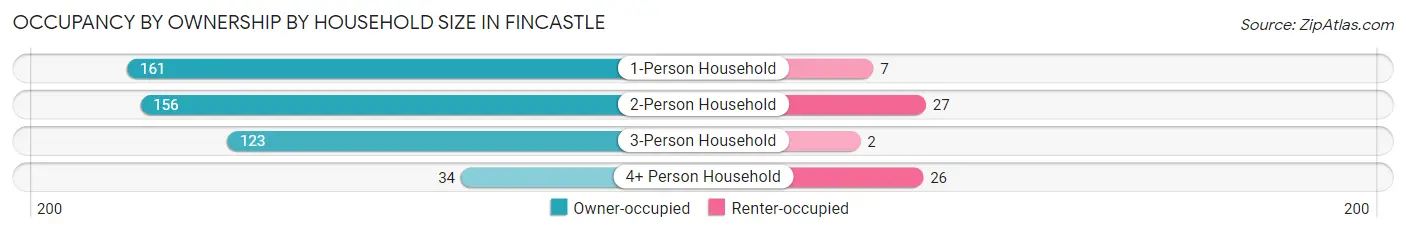 Occupancy by Ownership by Household Size in Fincastle