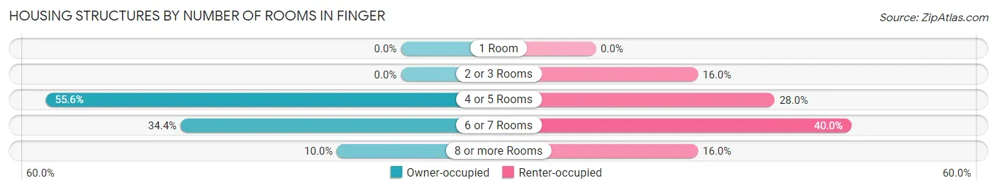 Housing Structures by Number of Rooms in Finger