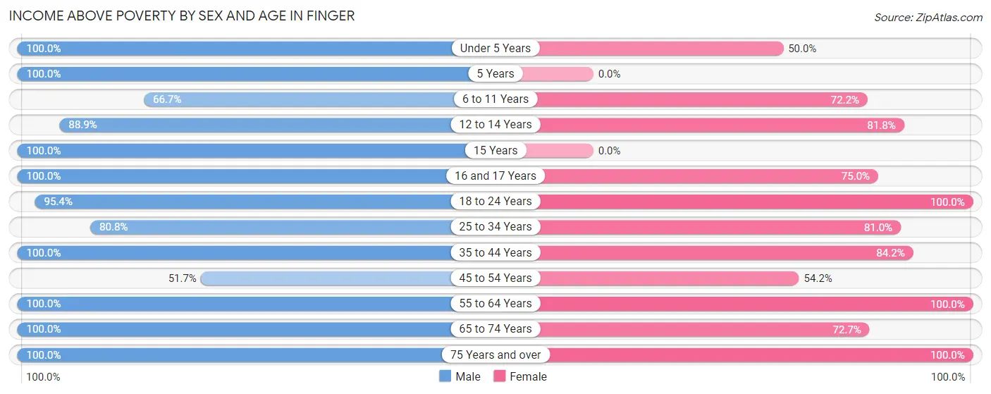 Income Above Poverty by Sex and Age in Finger