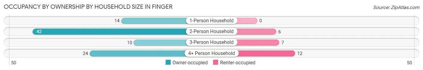 Occupancy by Ownership by Household Size in Finger