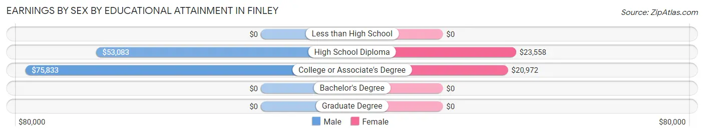 Earnings by Sex by Educational Attainment in Finley
