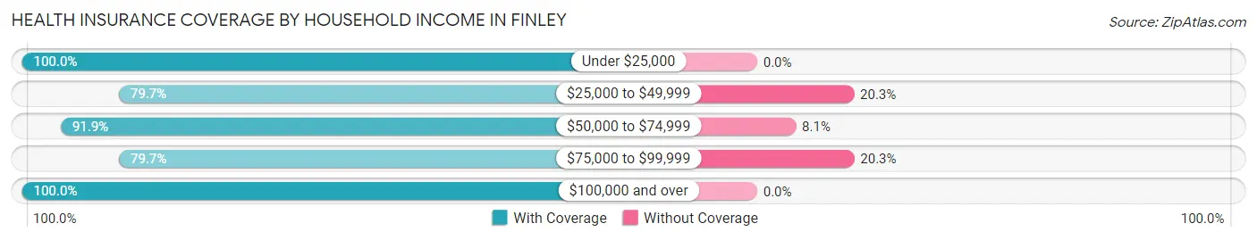 Health Insurance Coverage by Household Income in Finley