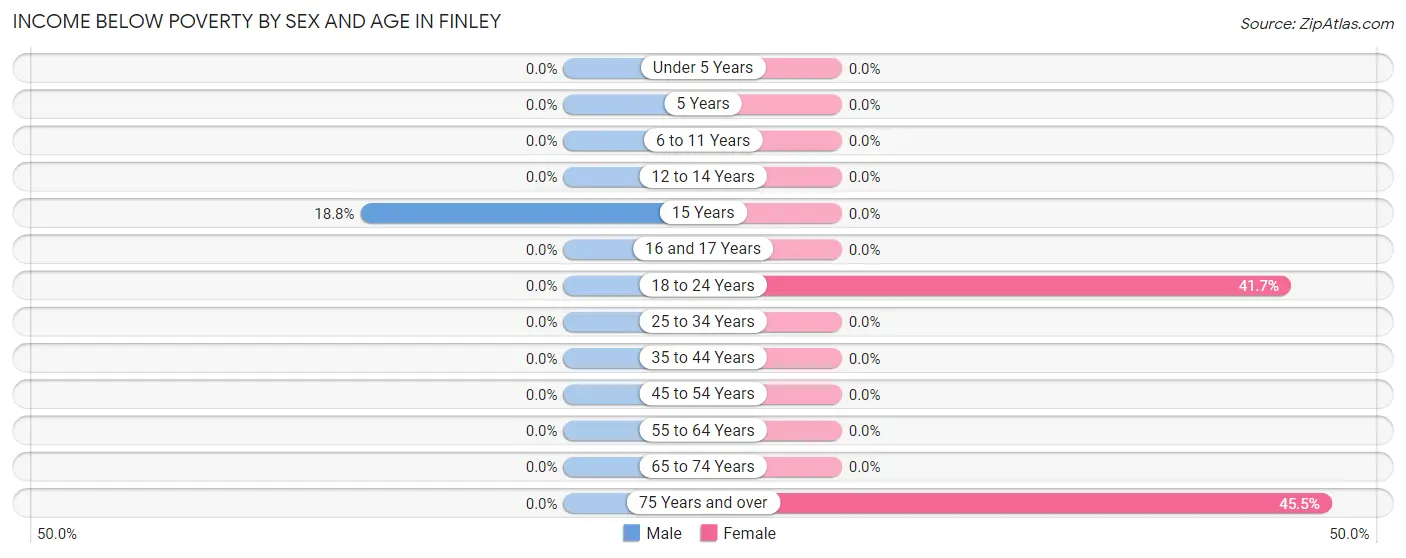 Income Below Poverty by Sex and Age in Finley