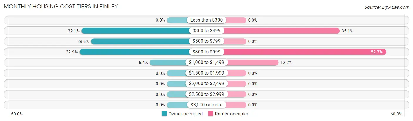 Monthly Housing Cost Tiers in Finley