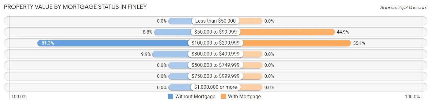Property Value by Mortgage Status in Finley