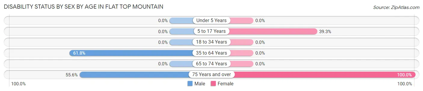 Disability Status by Sex by Age in Flat Top Mountain