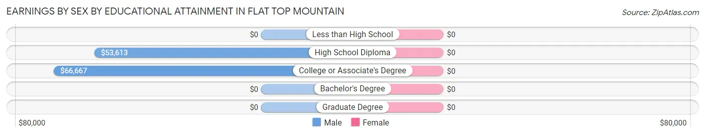 Earnings by Sex by Educational Attainment in Flat Top Mountain