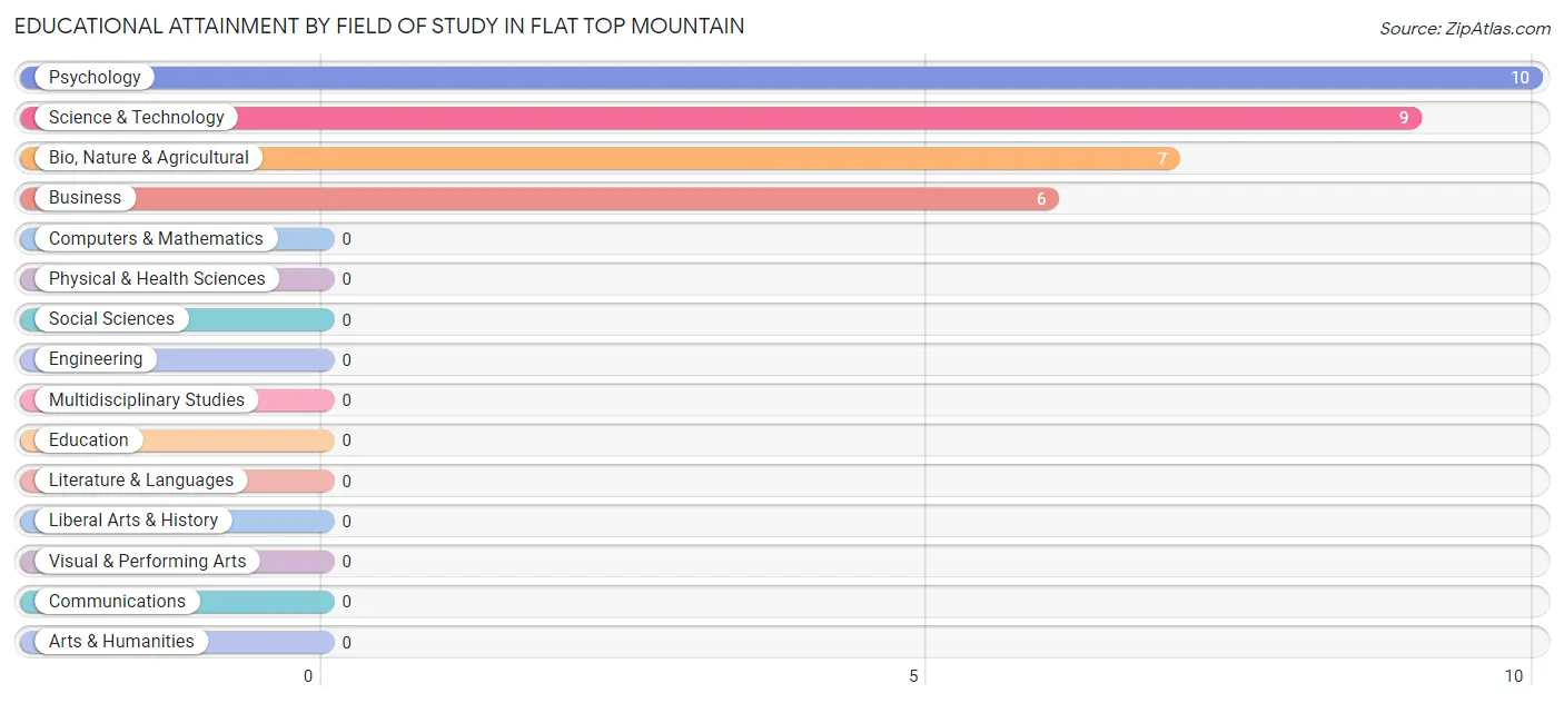 Educational Attainment by Field of Study in Flat Top Mountain