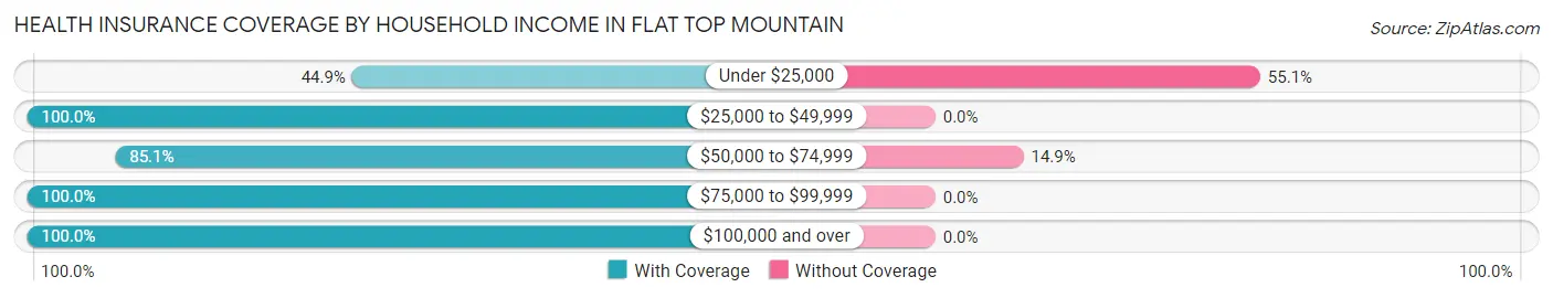 Health Insurance Coverage by Household Income in Flat Top Mountain