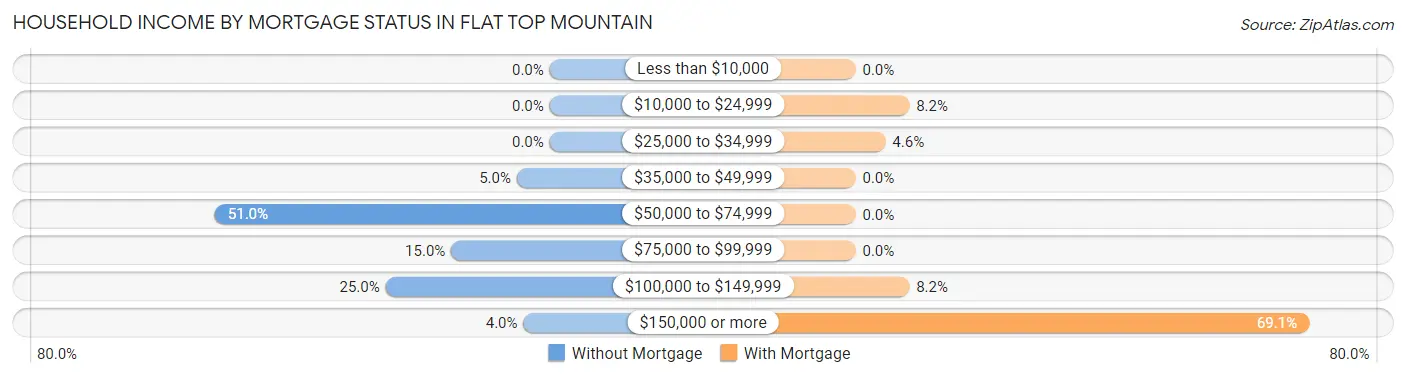 Household Income by Mortgage Status in Flat Top Mountain
