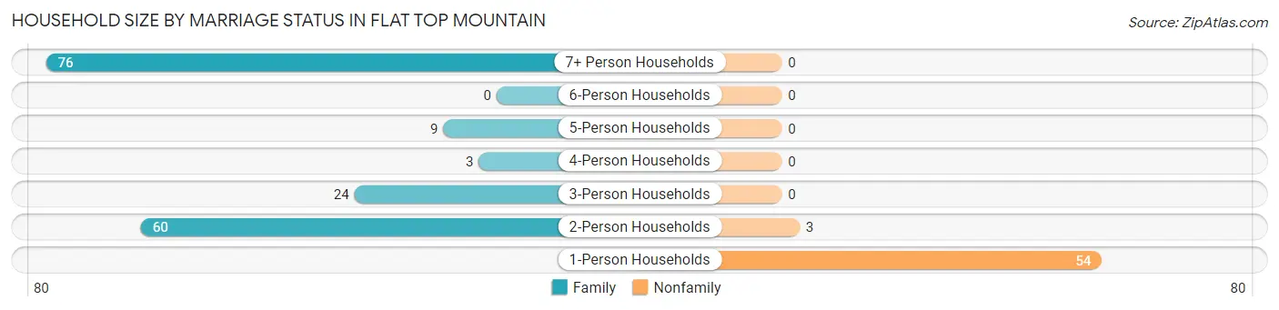 Household Size by Marriage Status in Flat Top Mountain