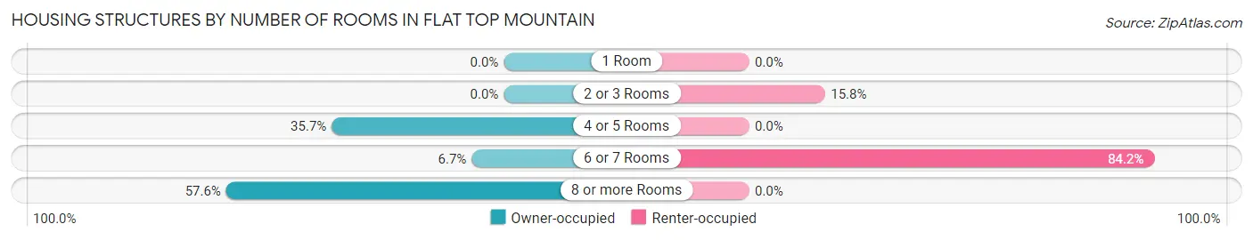 Housing Structures by Number of Rooms in Flat Top Mountain