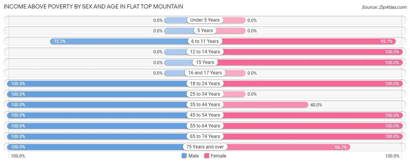Income Above Poverty by Sex and Age in Flat Top Mountain