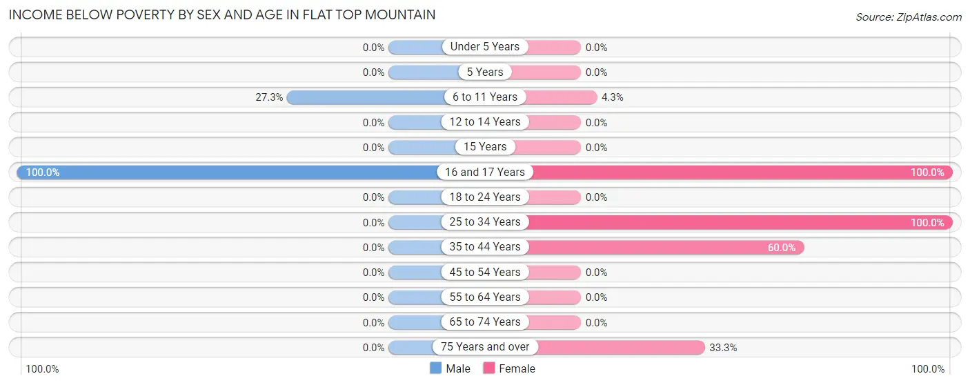 Income Below Poverty by Sex and Age in Flat Top Mountain