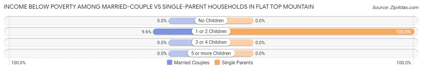 Income Below Poverty Among Married-Couple vs Single-Parent Households in Flat Top Mountain