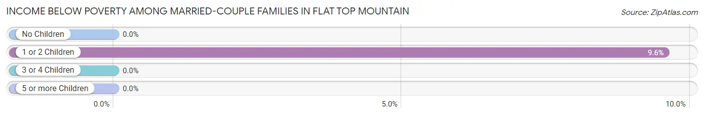 Income Below Poverty Among Married-Couple Families in Flat Top Mountain
