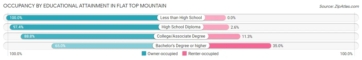 Occupancy by Educational Attainment in Flat Top Mountain