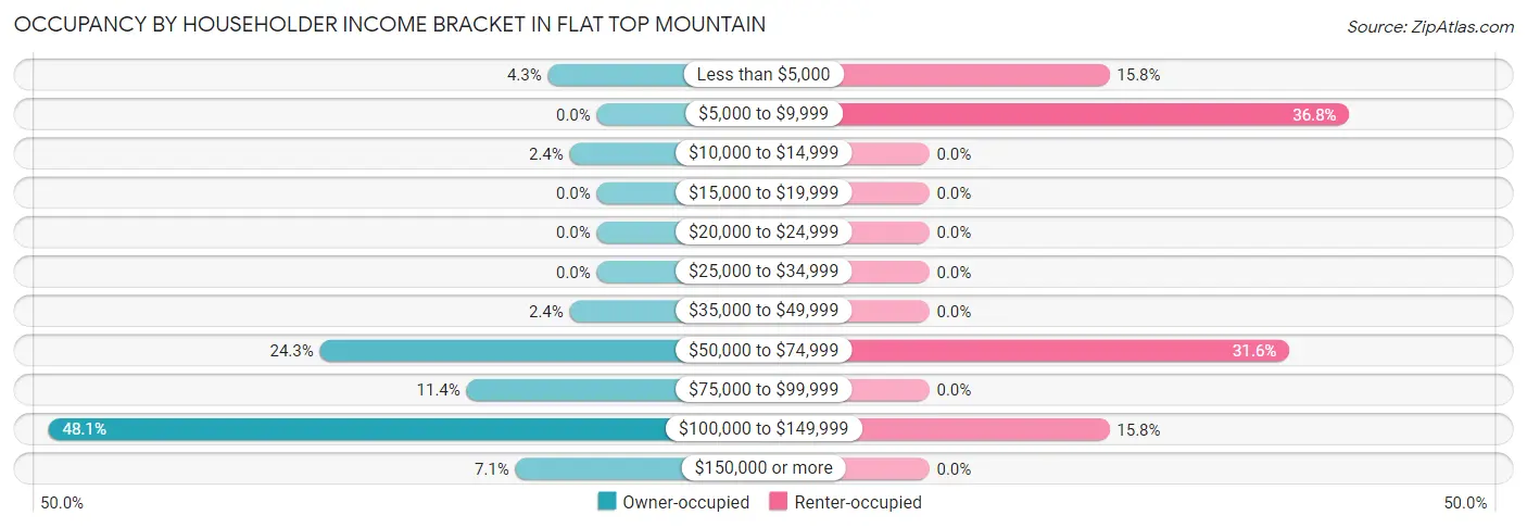 Occupancy by Householder Income Bracket in Flat Top Mountain