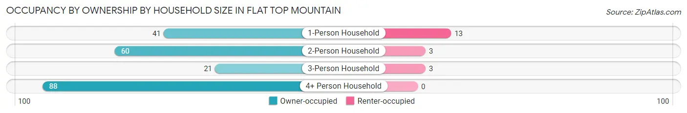 Occupancy by Ownership by Household Size in Flat Top Mountain