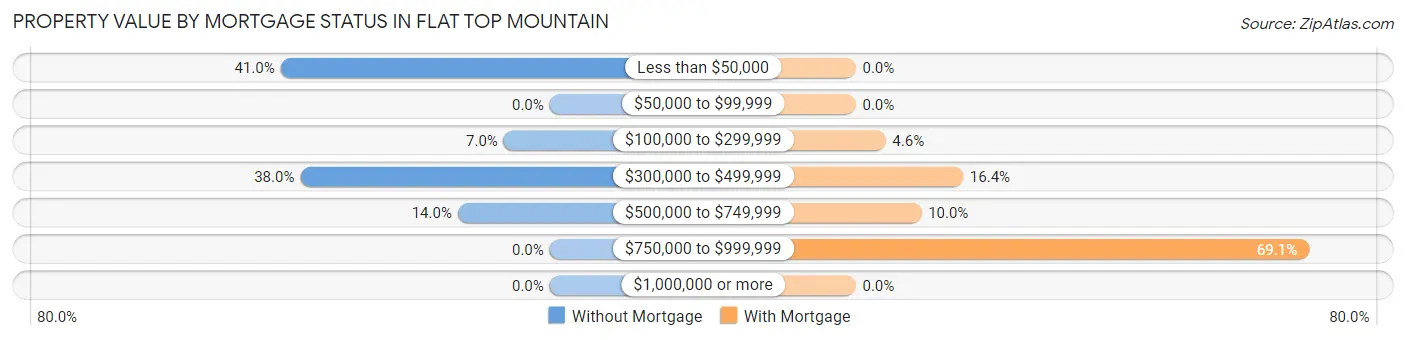 Property Value by Mortgage Status in Flat Top Mountain