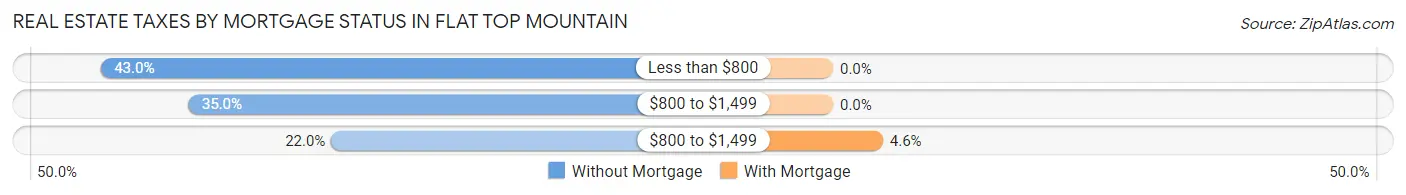 Real Estate Taxes by Mortgage Status in Flat Top Mountain