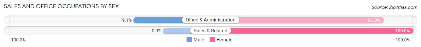 Sales and Office Occupations by Sex in Flat Top Mountain