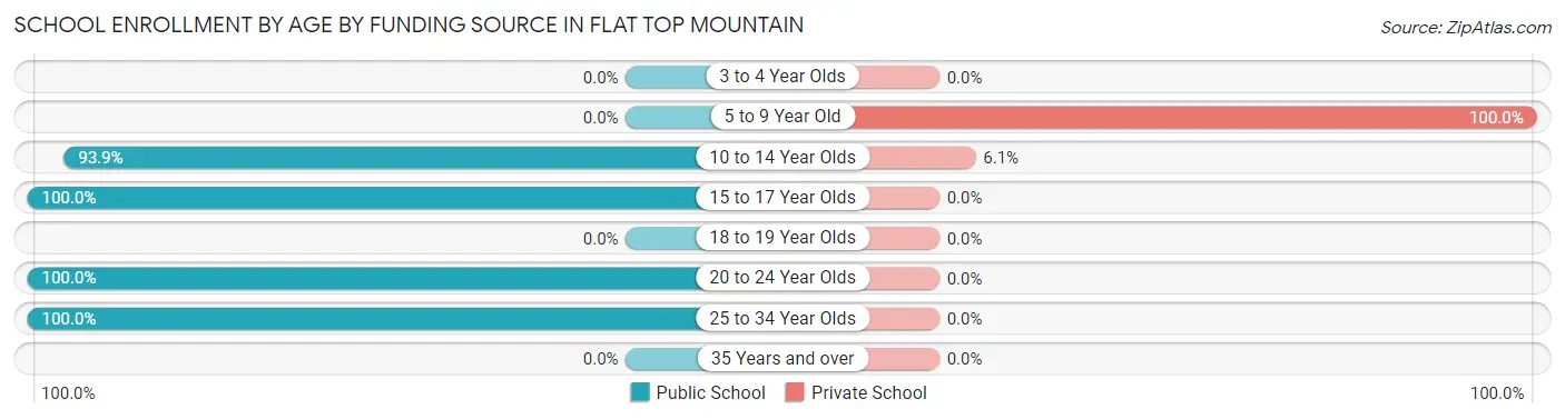 School Enrollment by Age by Funding Source in Flat Top Mountain