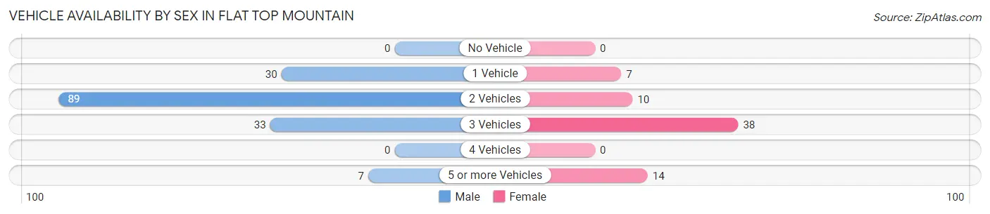 Vehicle Availability by Sex in Flat Top Mountain