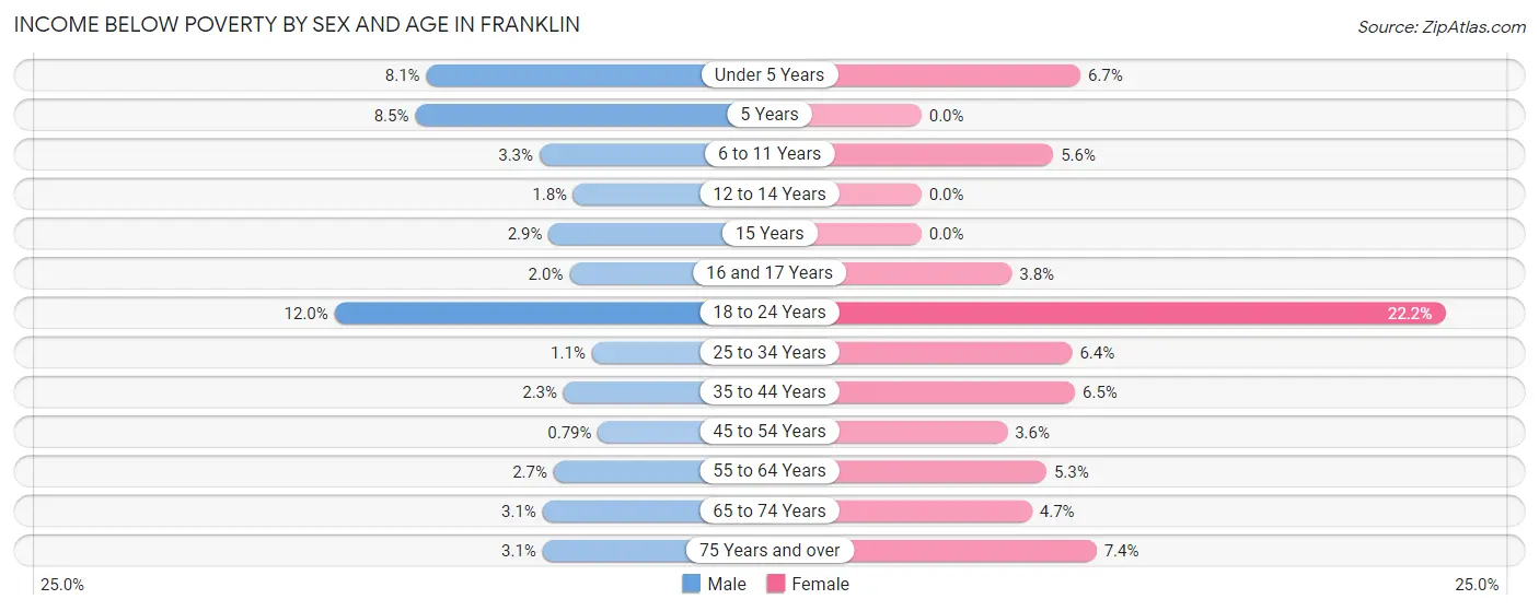 Income Below Poverty by Sex and Age in Franklin