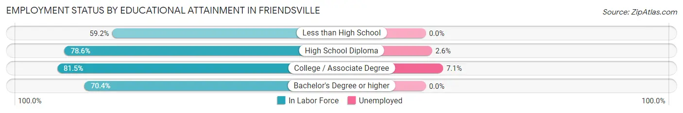 Employment Status by Educational Attainment in Friendsville