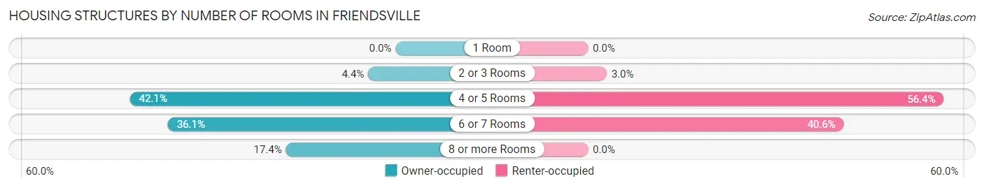 Housing Structures by Number of Rooms in Friendsville