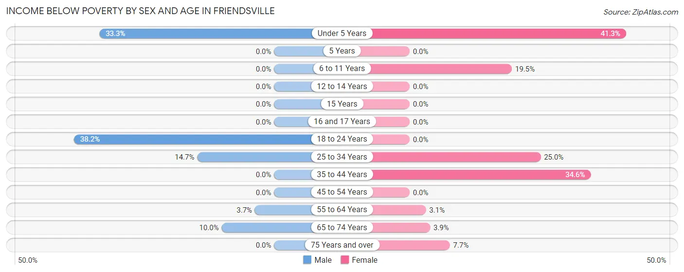 Income Below Poverty by Sex and Age in Friendsville