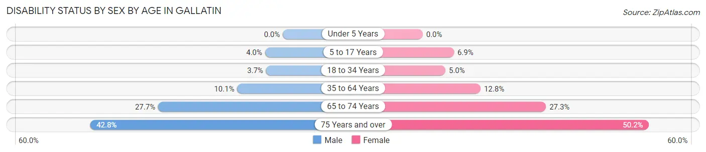 Disability Status by Sex by Age in Gallatin