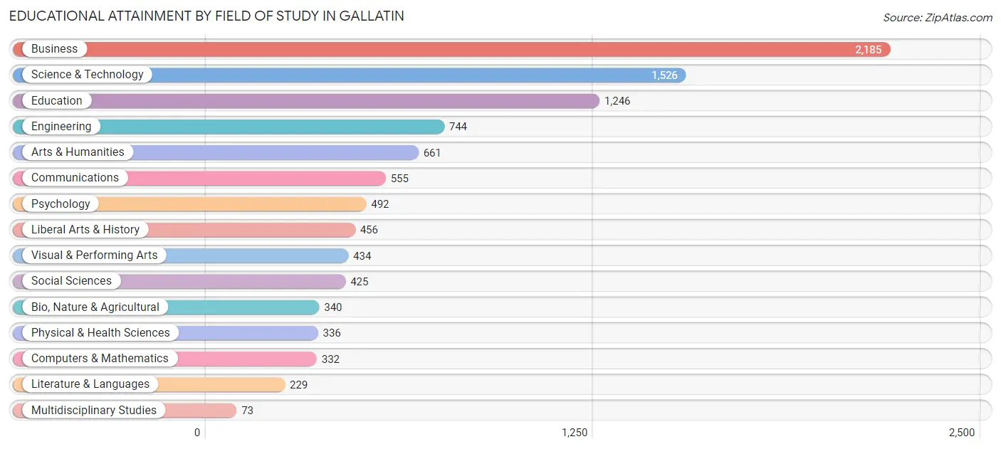 Educational Attainment by Field of Study in Gallatin
