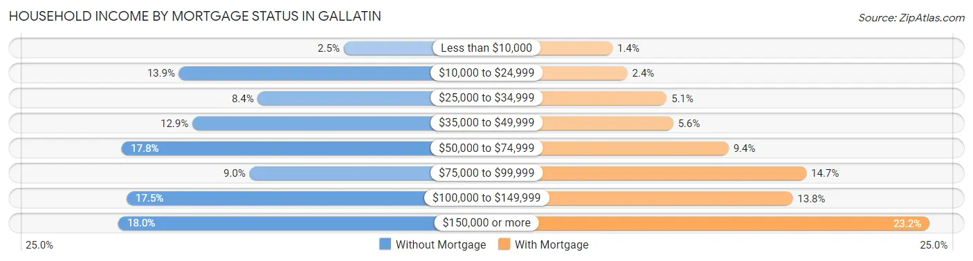 Household Income by Mortgage Status in Gallatin