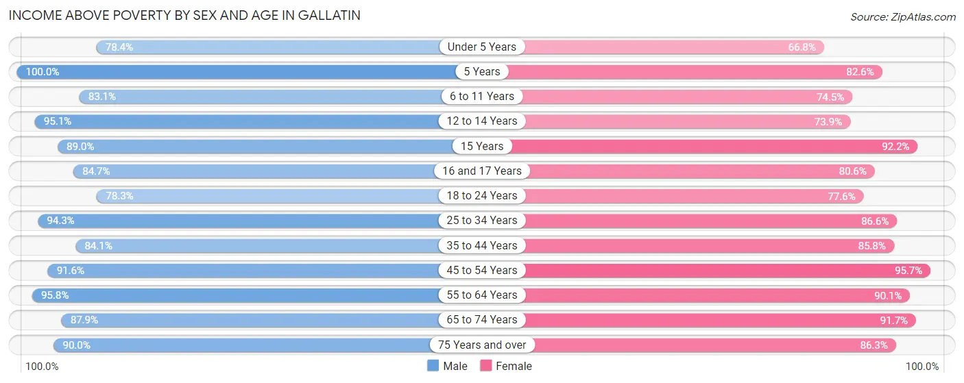 Income Above Poverty by Sex and Age in Gallatin