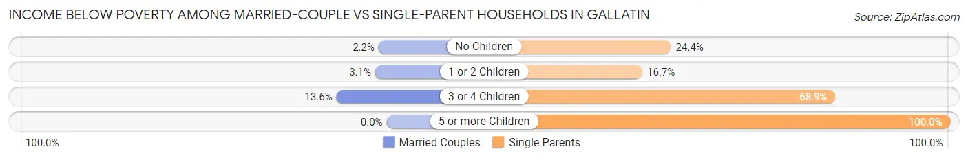 Income Below Poverty Among Married-Couple vs Single-Parent Households in Gallatin