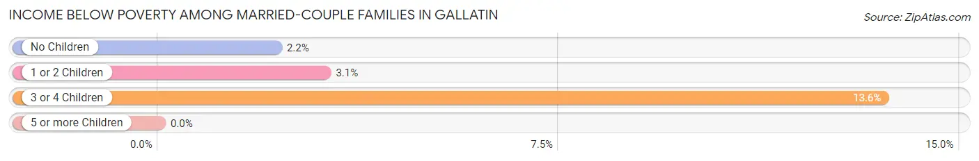 Income Below Poverty Among Married-Couple Families in Gallatin