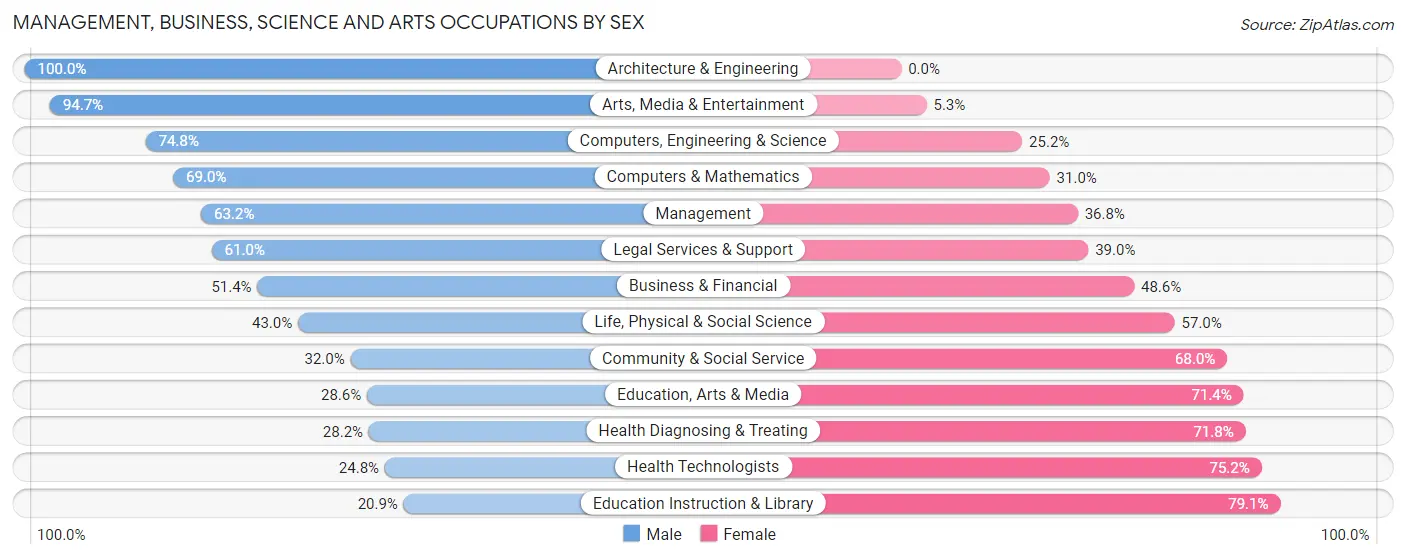 Management, Business, Science and Arts Occupations by Sex in Gallatin