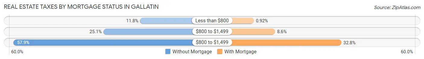 Real Estate Taxes by Mortgage Status in Gallatin
