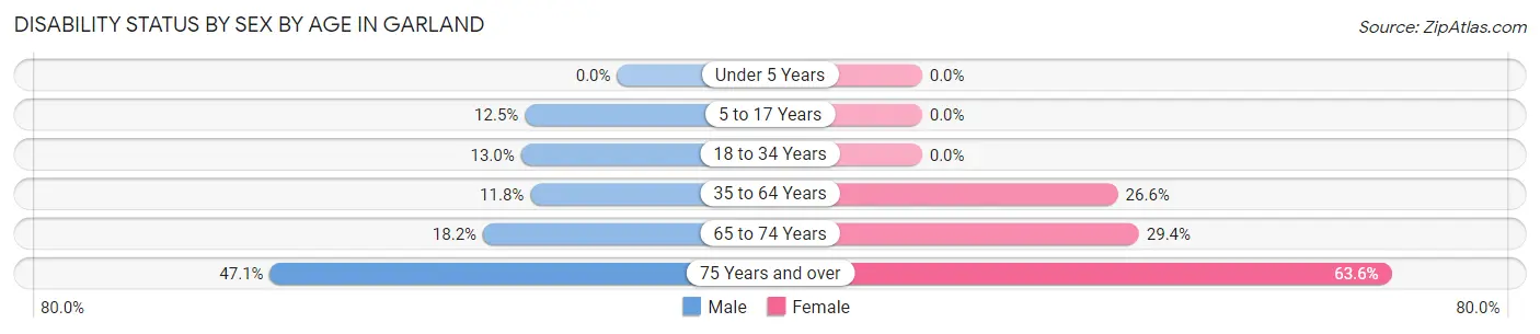 Disability Status by Sex by Age in Garland