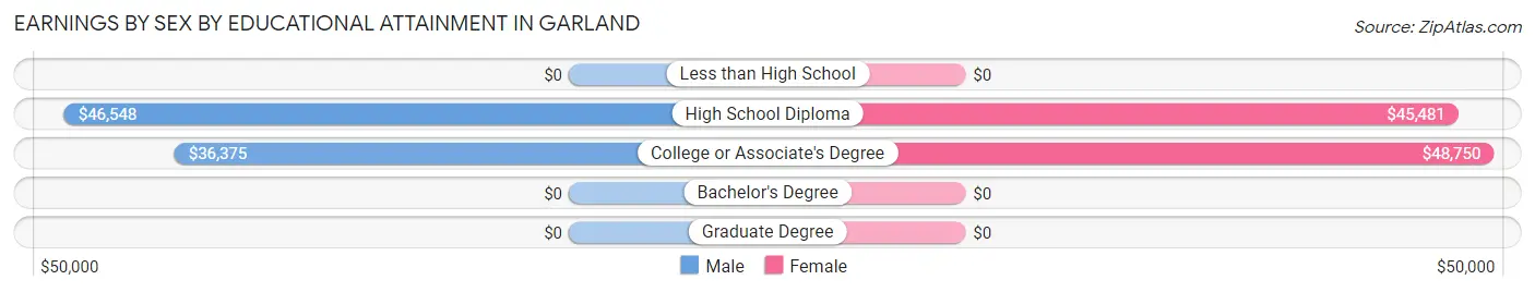 Earnings by Sex by Educational Attainment in Garland