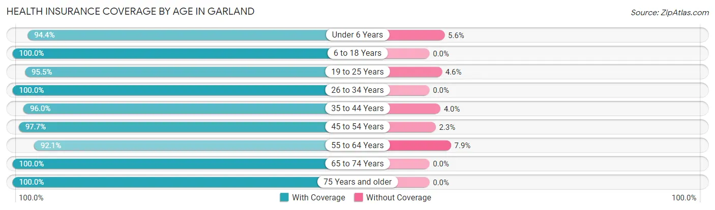 Health Insurance Coverage by Age in Garland