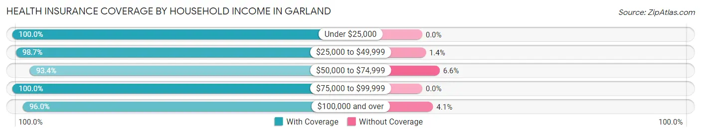 Health Insurance Coverage by Household Income in Garland