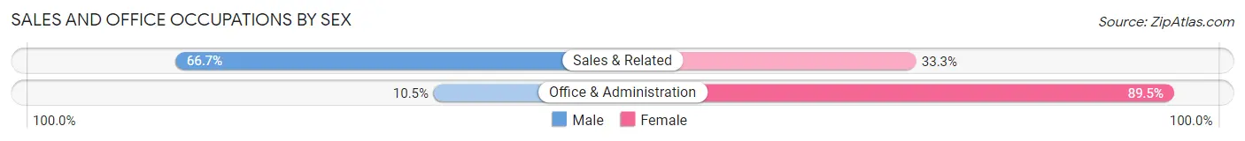 Sales and Office Occupations by Sex in Garland