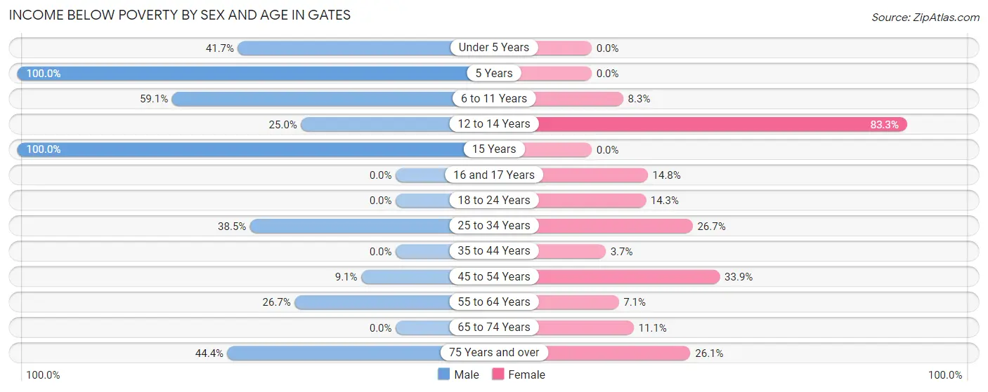 Income Below Poverty by Sex and Age in Gates