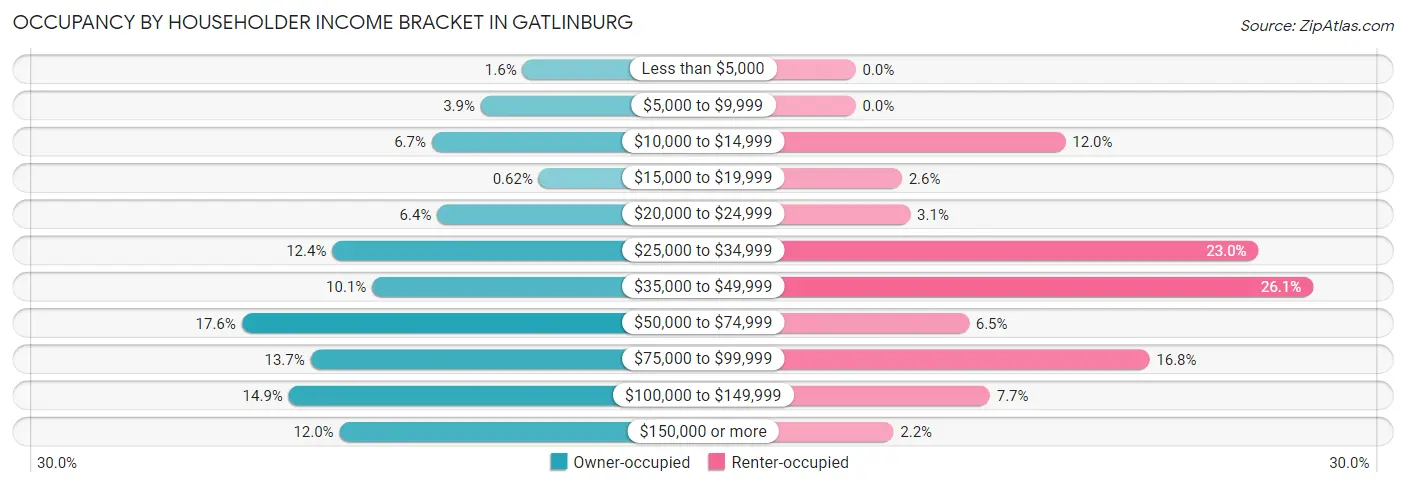 Occupancy by Householder Income Bracket in Gatlinburg